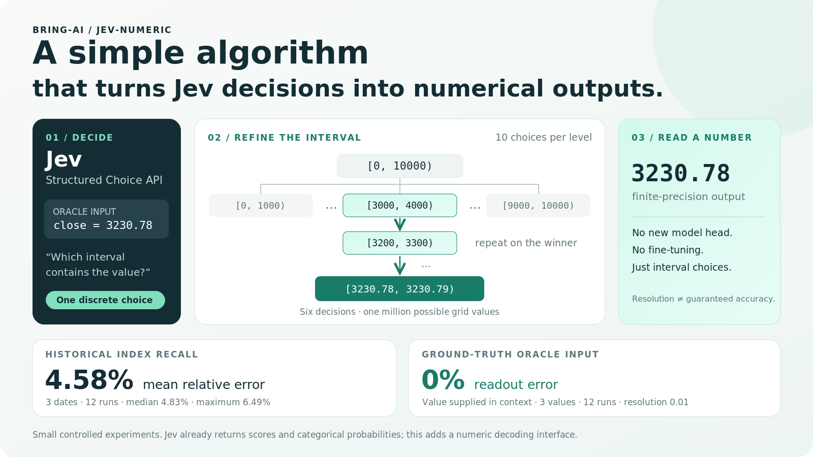 Jev Numeric: choose an interval, refine it, and read a finite-precision number. Historical index recall: 4.58% mean relative error. Supplied-value control: 0%.