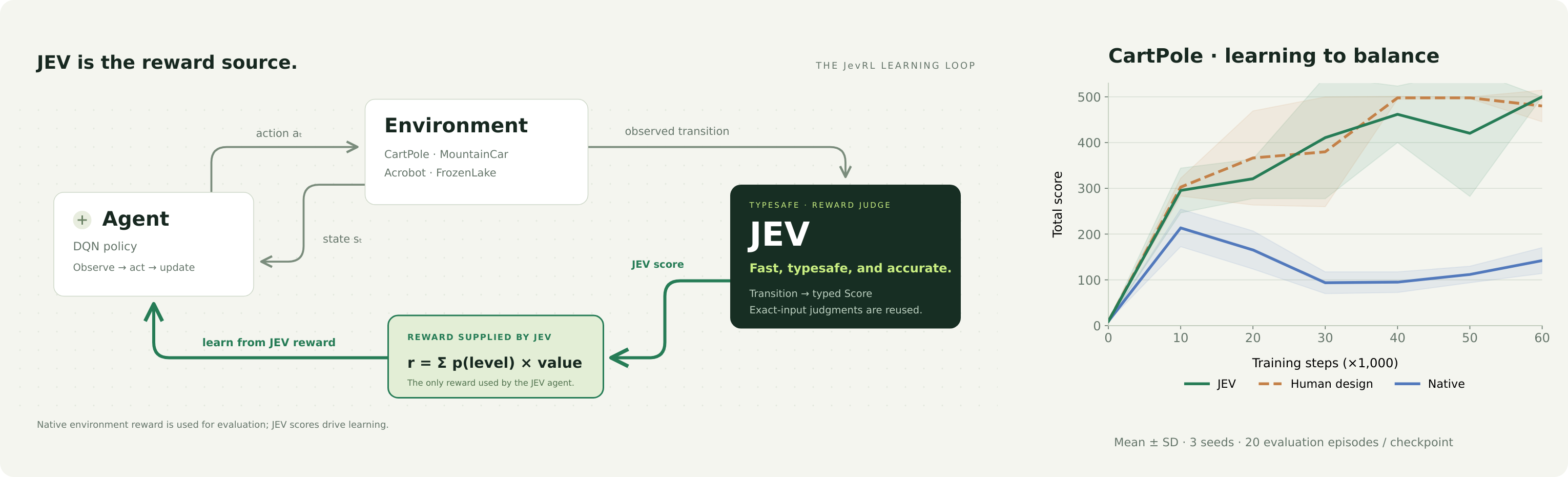 JEV supplies the reinforcement learning reward: environment-agent-JEV loop and measured CartPole total-score training curves.